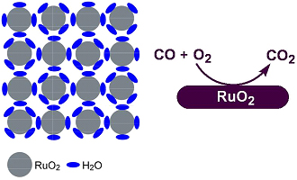 Low Temperature Oxidation of Carbon Monoxide Low Temperature Oxidation of Carbon Monoxide A diagram showing a grid of grey RuO2 circles surrounded by blue H2O ovals, and a chemical reaction where CO and O2 are converted to CO2 over a purple RuO2 catalyst surface. A diagram showing a grid of grey RuO2 circles surrounded by blue H2O ovals, and a chemical reaction where CO and O2 are converted to CO2 over a purple RuO2 catalyst surface.