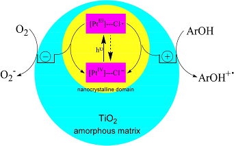 TiO2 Photocatalyst Mechanism Diagram TiO2 Photocatalyst Mechanism Diagram A schematic diagram of a TiO2 amorphous matrix containing a yellow nanocrystalline domain. Arrows indicate the excitation of electrons by light and the subsequent chemical reactions of O2 to O2- and ArOH to ArOH+. A schematic diagram of a TiO2 amorphous matrix containing a yellow nanocrystalline domain. Arrows indicate the excitation of electrons by light and the subsequent chemical reactions of O2 to O2- and ArOH to ArOH+.